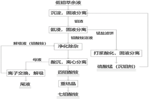 低钼萃余液钼回收生产钼酸铵及沉钼剂循环再利用的方法