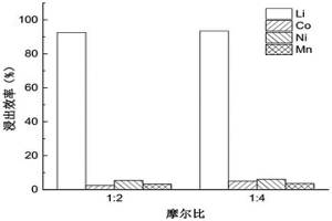 从废旧锂离子电池中选择性提锂的方法