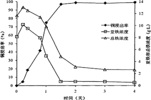 嗜酸性细菌混培物浸出废旧线路板中有价金属的方法