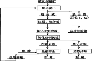 氯化亚铜转化为氧化亚铜-还原熔炼生产粗铜的方法