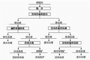 铜烟灰冶选联合处理的方法