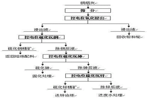 铜烟灰控电位选择分离的方法