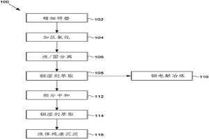 从含砷和/或含锑的硫化铜精矿中回收铜的方法