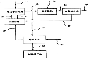 由流程的次要物流制备锌化学物质