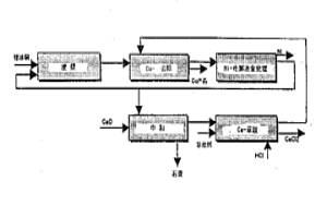 在镍浸提过程中除硫的方法