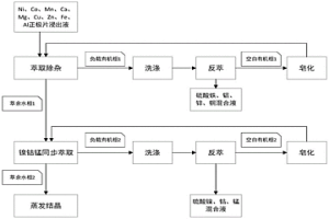 电池正极片浸出液中同步回收镍钴锰的方法