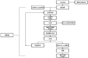 从碱性电池中回收成分的过程