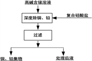 碱性含锑溶液深度脱除铜、铅的方法