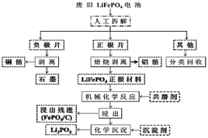 借助机械化学活化法选择性回收废旧磷酸铁锂电池中锂的工艺