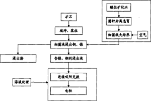 尾矿残留铜镍金属的处理回收方法