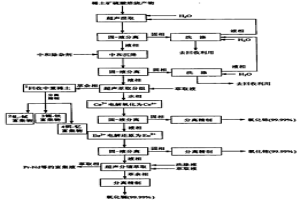 从硫酸强化焙烧稀土矿中全分离高纯稀土氧化物的方法