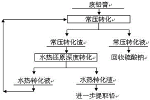 废铅酸蓄电池铅膏水热还原双重转化的方法