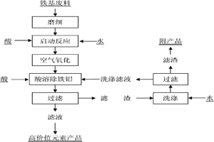 含有高价值元素铁基废料自然氧化除铁铝的方法