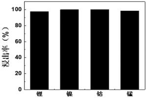 回收废旧锂离子电池正极材料中有价金属的方法