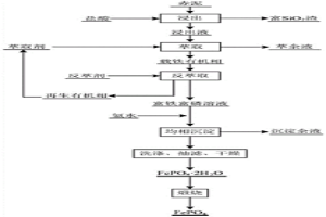 利用赤泥中的铁源制备电池级磷酸铁的方法