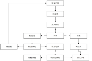 从钼镍矿中催化氧化浸出钼和镍的资源化利用方法