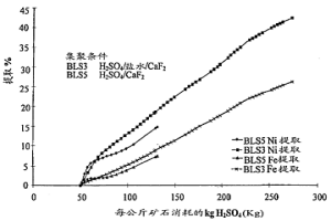 含镍氧化矿石堆浸的改进方法