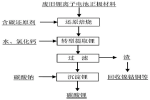 从废旧锂离子电池中分步提取锂和镍钴的方法