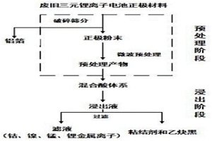 从废旧三元锂离子电池正极材料中回收有价金属元素的方法