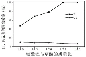 废旧钴酸锂正极材料的回收方法