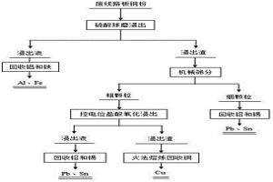 废旧线路板铜粉球磨分选脱除杂质金属的方法