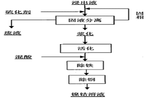 从红土镍矿浸出液分离富集镍钴的方法