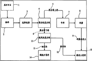 分离褐铁矿和腐泥土的方法