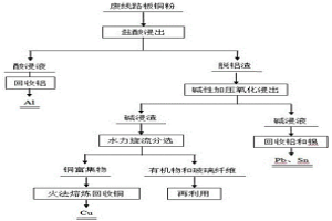 废线路板铜粉酸碱联合分步脱除杂质的方法