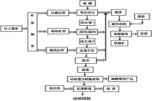 红土镍矿硫酸浸出液和硅胶螯合树脂提纯生产硫酸镍钴的方法