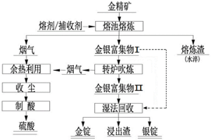 适用于各种类型复杂金精矿独立冶炼的方法