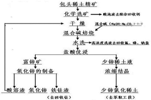 包头稀土矿混合碱焙烧法分解提取稀土方法