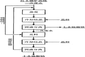 从红土镍矿冶炼一次废水中分离钠镁的方法