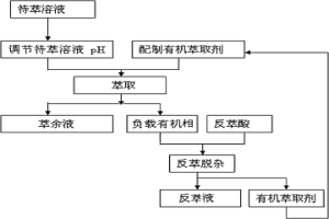 无皂化萃取分离钴和/或镍溶液中杂质的方法