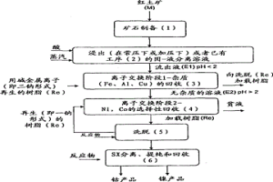 利用离子交换树脂从浸出流出液中选择性回收镍和钴的复合方法