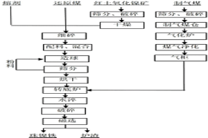 红土氧化镍矿转底炉煤基还原生产珠镍铁工艺