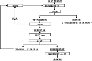 回收高炉瓦斯灰中锌的方法