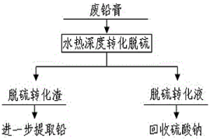 废铅酸蓄电池铅膏水热深度转化脱硫的方法