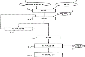 红土镍和钴矿石的湿法冶金处理方法以及使用它制备镍和/或钴中间体浓缩物或商业产品的方法