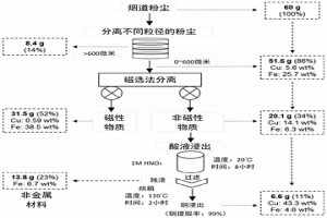 基于物理化学法提取电子垃圾处理烟气中金属的方法