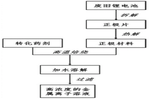 锂电子电池正极材料中提取金属元素的方法