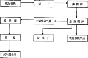 硫化法回收红土镍矿中的有价金属及制酸工艺