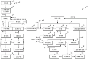 用于处理矿石的集成湿法冶金和高温冶金方法