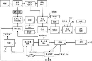 生产纯镁金属和各种副产物的湿法冶金方法