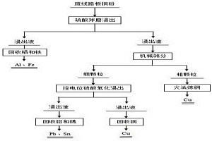 废旧线路板铜粉预处理分选脱除杂质金属的方法