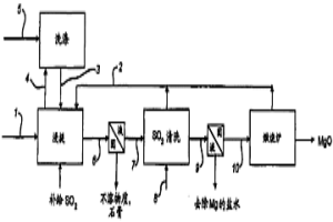 氧化镁的生产方法