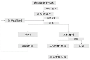 采用低共熔溶剂分离废旧锂离子电池正极材料的回收方法