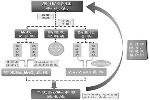 废旧锌锰干电池的资源化再生充电电池的制备方法