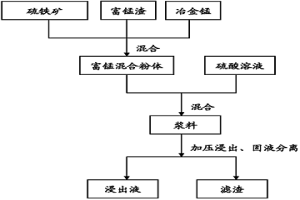 从富锰渣中浸出锰的方法