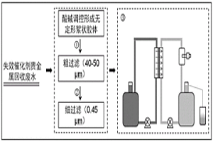 处理失效催化剂贵金属回收废水的方法