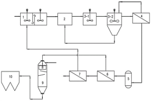 冶金湿法脱硫废水零排放处理系统